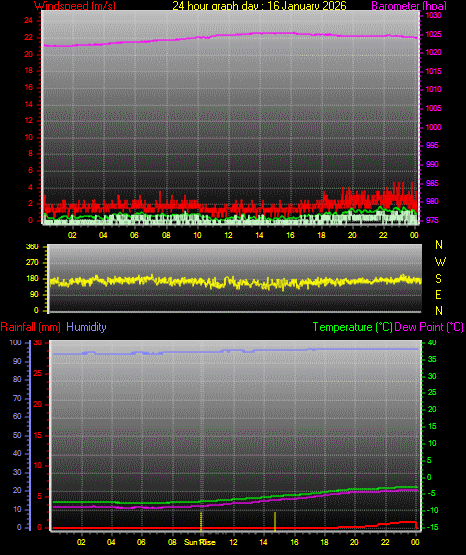 24 Hour Graph for Day 16