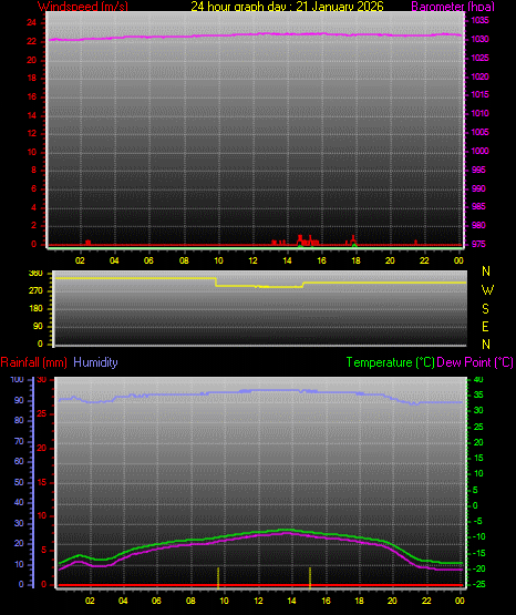 24 Hour Graph for Day 21