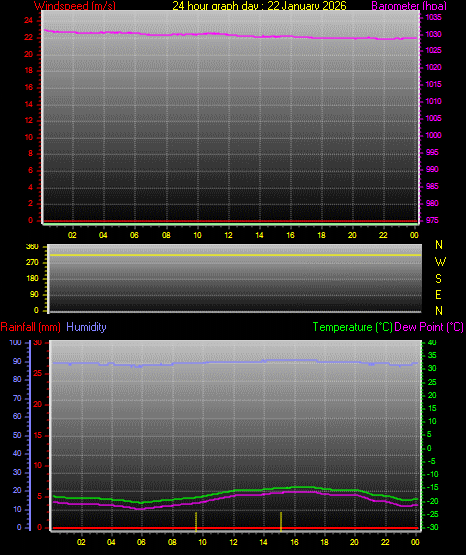 24 Hour Graph for Day 22