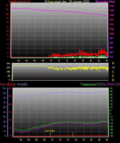 24 Hour Graph for Day 24