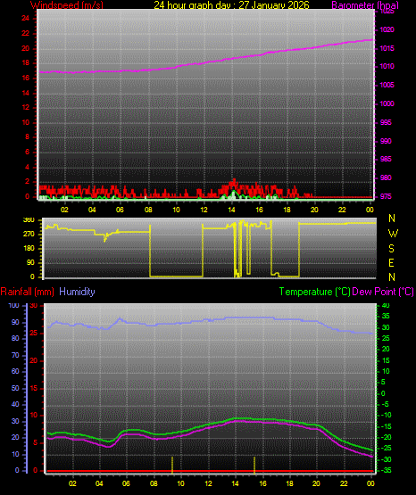 24 Hour Graph for Day 27