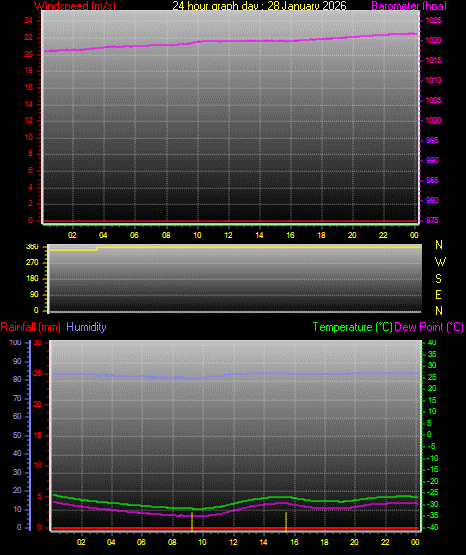 24 Hour Graph for Day 28