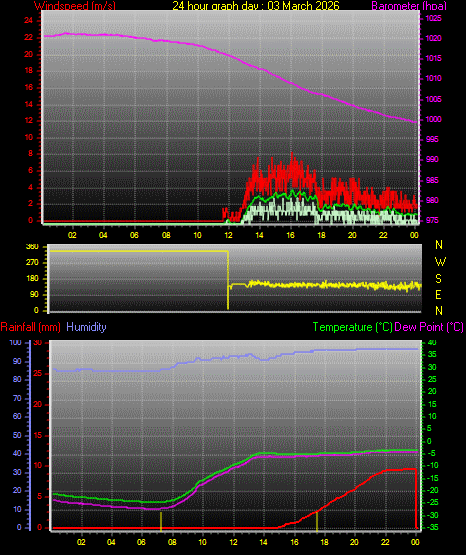 24 Hour Graph for Day 03