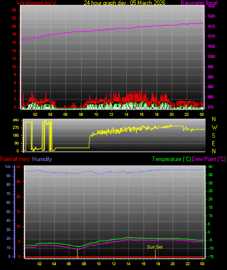 24 Hour Graph for Day 05