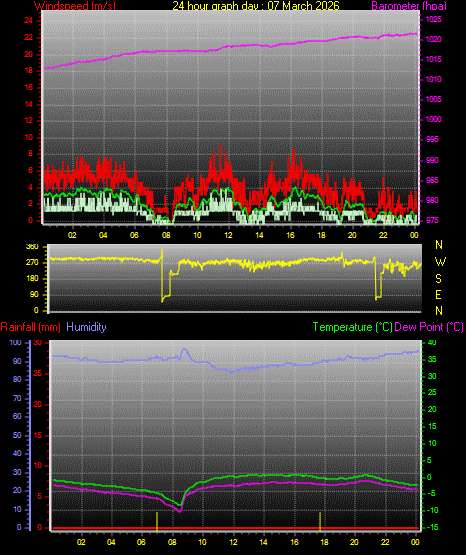 24 Hour Graph for Day 07