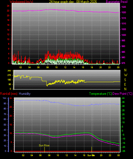 24 Hour Graph for Day 08