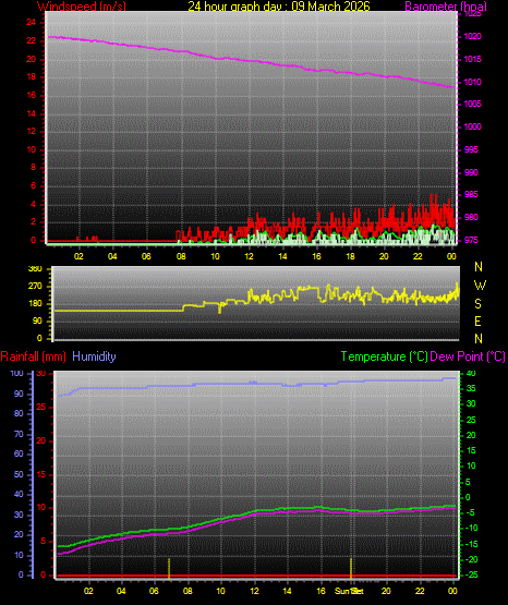 24 Hour Graph for Day 09