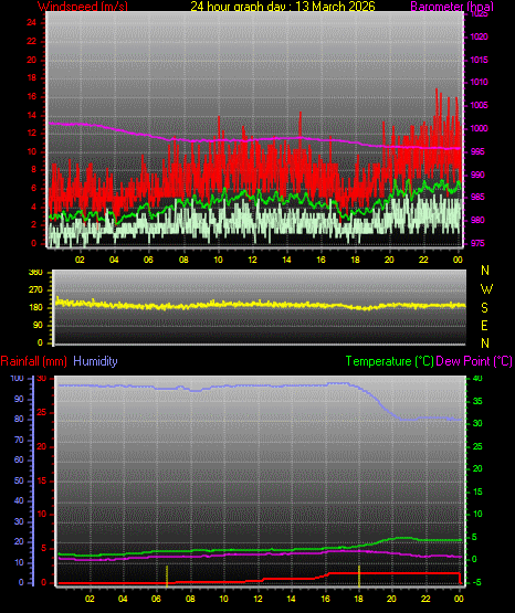 24 Hour Graph for Day 13