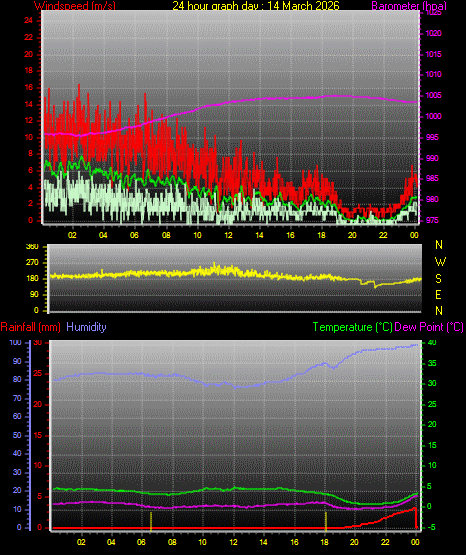 24 Hour Graph for Day 14