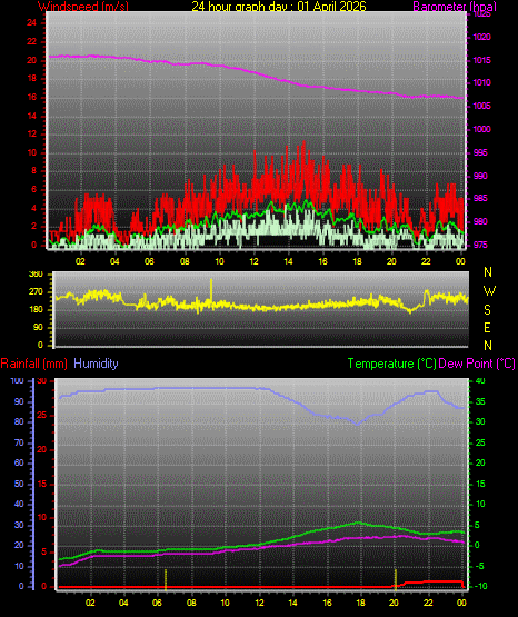 24 Hour Graph for Day 01