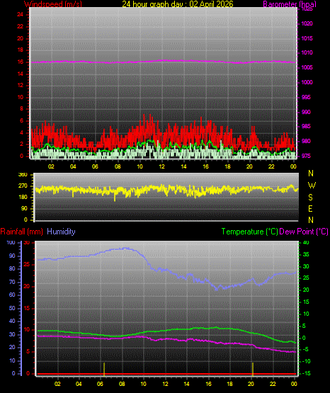 24 Hour Graph for Day 02