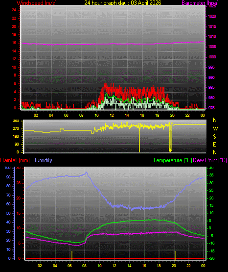 24 Hour Graph for Day 03