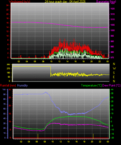 24 Hour Graph for Day 04