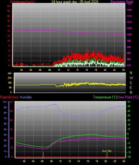 24 Hour Graph for Day 05