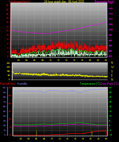 24 Hour Graph for Day 06