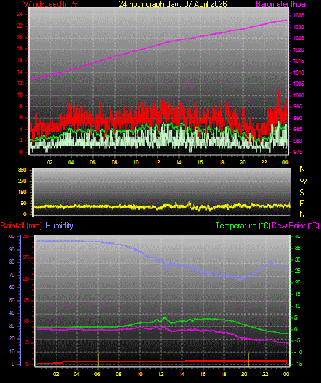 24 Hour Graph for Day 07