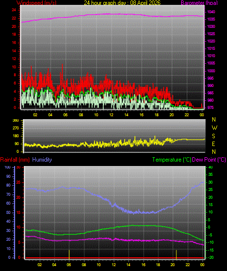 24 Hour Graph for Day 08
