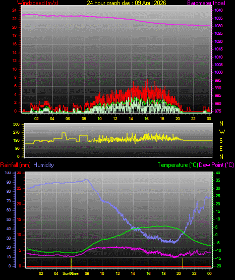 24 Hour Graph for Day 09
