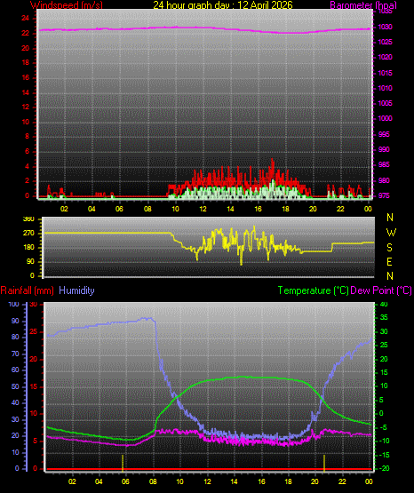 24 Hour Graph for Day 12