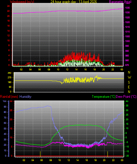 24 Hour Graph for Day 13