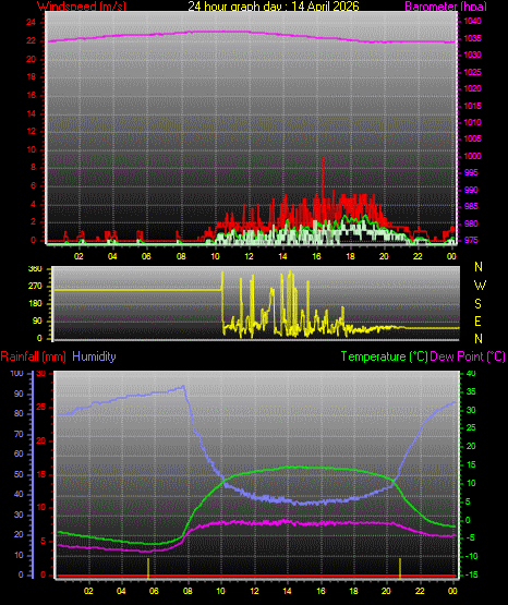 24 Hour Graph for Day 14