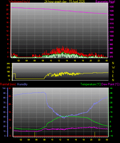 24 Hour Graph for Day 15