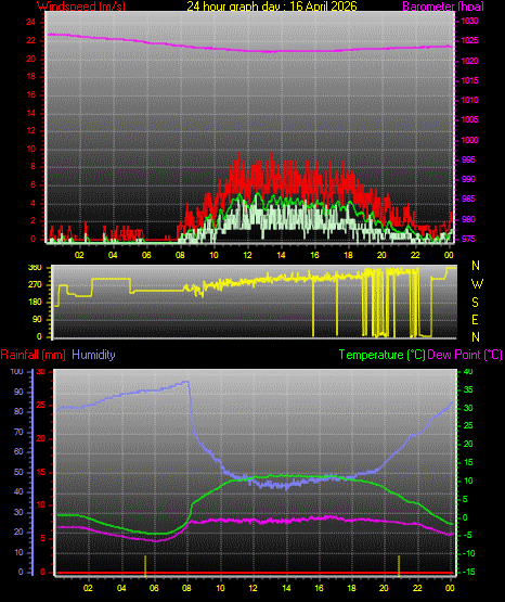 24 Hour Graph for Day 16