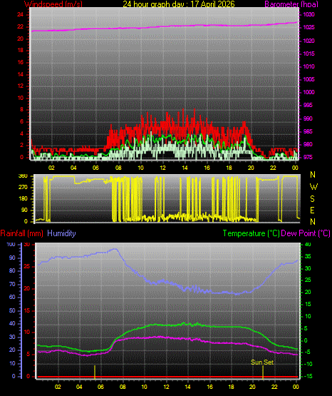 24 Hour Graph for Day 17