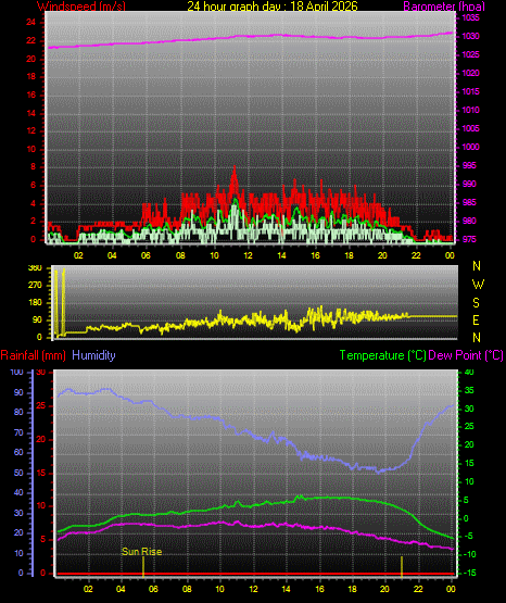24 Hour Graph for Day 18