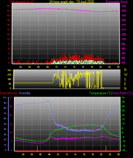 24 Hour Graph for Day 19