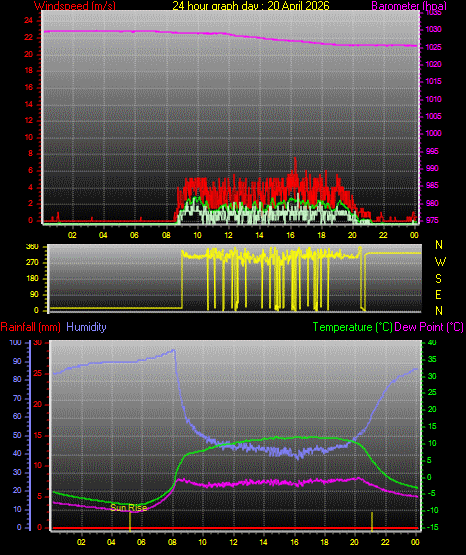 24 Hour Graph for Day 20