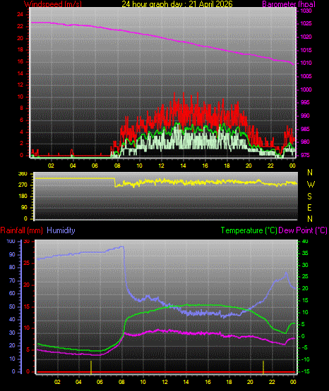 24 Hour Graph for Day 21