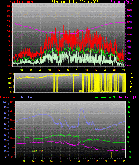 24 Hour Graph for Day 22