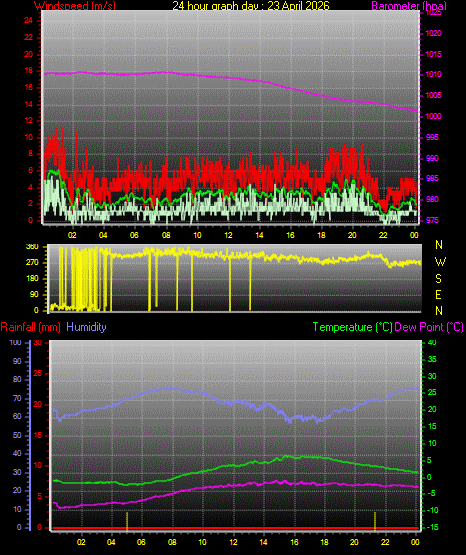24 Hour Graph for Day 23