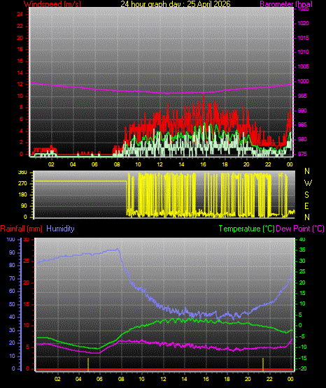 24 Hour Graph for Day 25