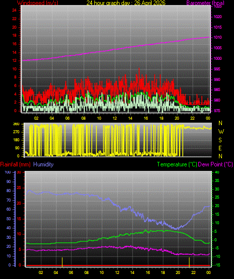 24 Hour Graph for Day 26