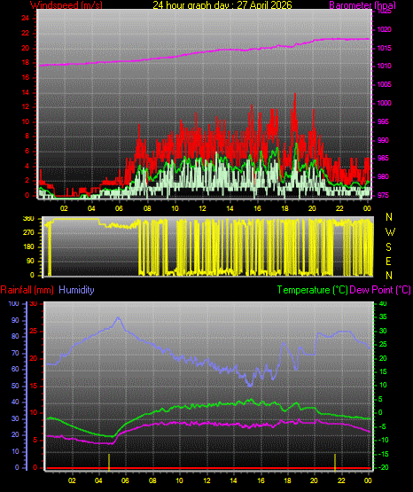 24 Hour Graph for Day 27