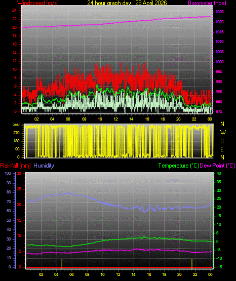 24 Hour Graph for Day 28