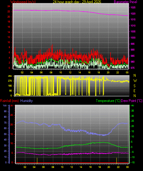 24 Hour Graph for Day 29