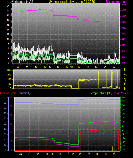 24 Hour Graph for Day 01