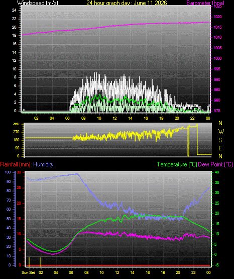 24 Hour Graph for Day 11
