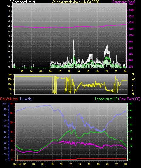 24 Hour Graph for Day 03