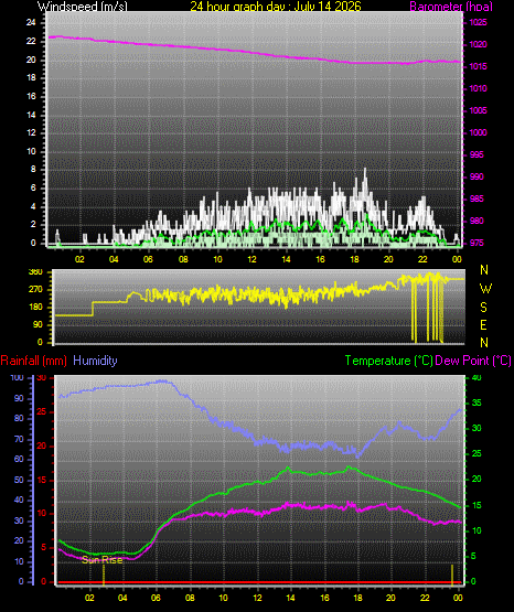 24 Hour Graph for Day 14