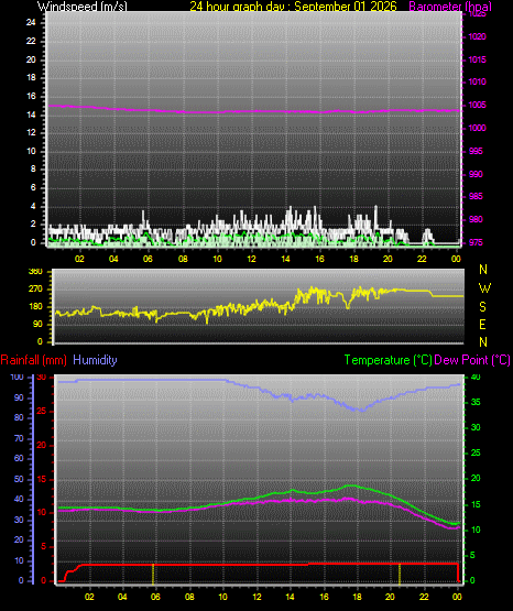 24 Hour Graph for Day 01
