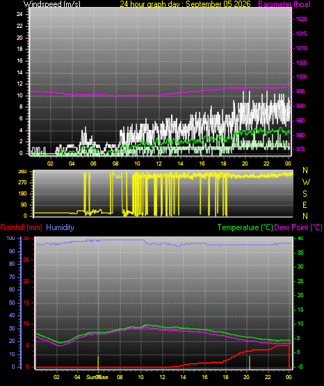 24 Hour Graph for Day 05