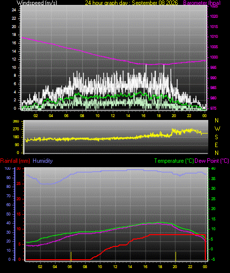 24 Hour Graph for Day 08