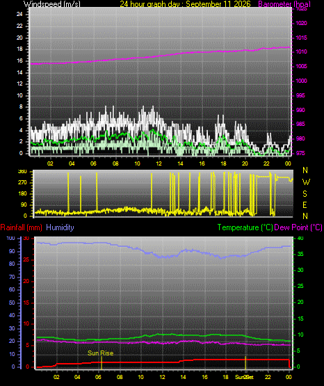 24 Hour Graph for Day 11