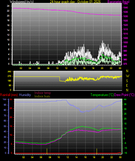 24 Hour Graph for Day 01