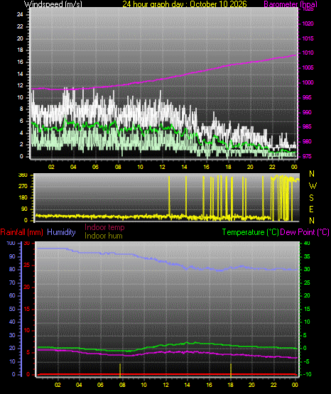24 Hour Graph for Day 10