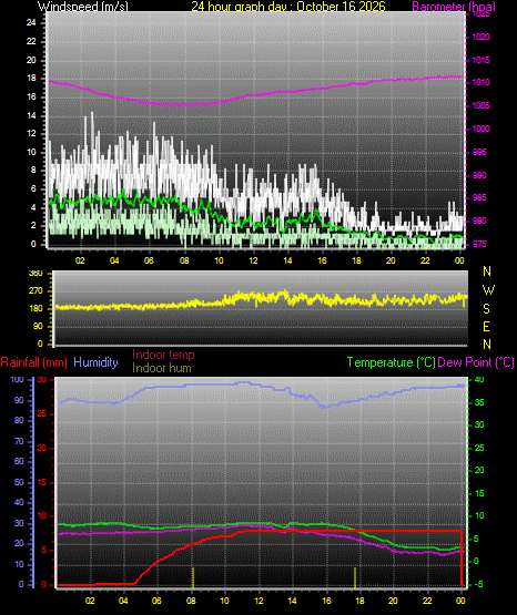 24 Hour Graph for Day 16